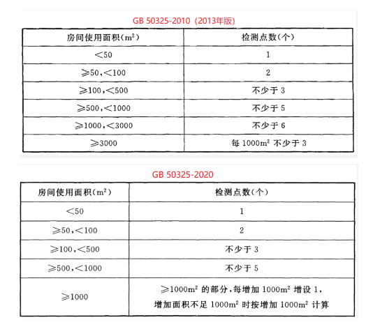 武汉市除甲醛,武汉除甲醛,武汉市除甲醛公司,GB 50325-2020《民用建筑工程室内环境污染控制标准