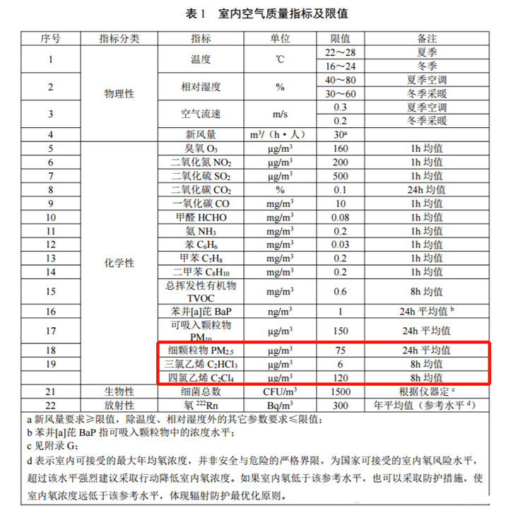 新增3项指标：细颗粒物（PM2.5）、三氯乙烯、四氯乙烯；从这三个参数的增加情况来看，室内空气质量标准的涵盖面变得更广了，标准更细了、力度也更强了。