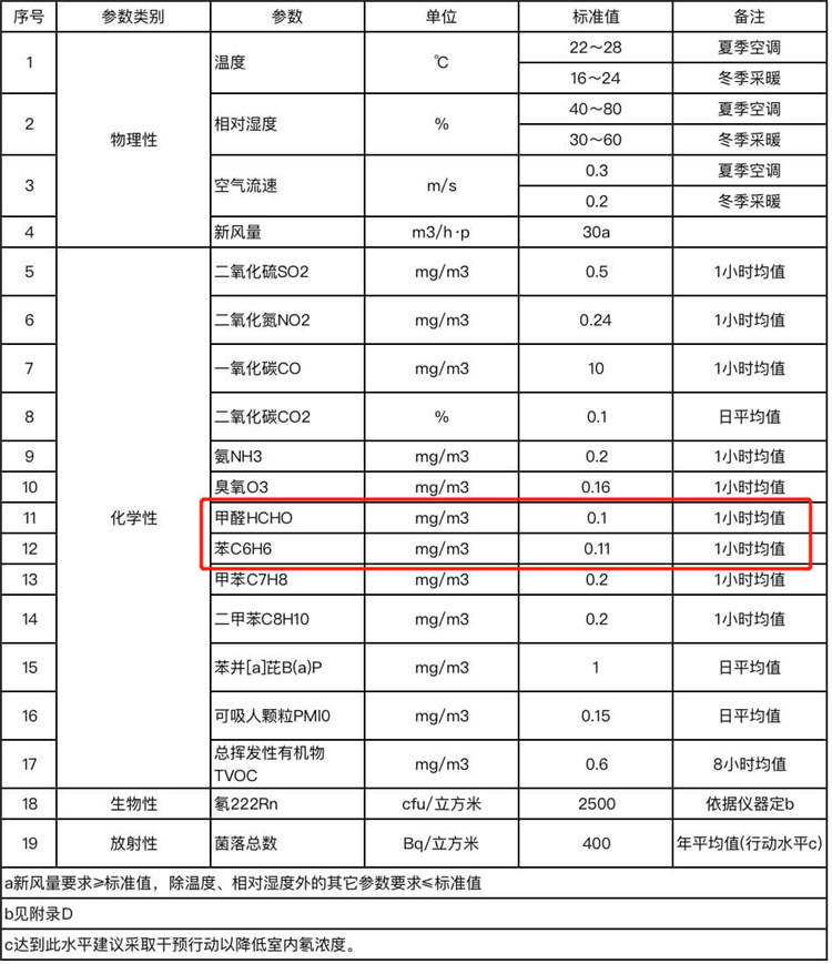 二氧化氮NO2限值从0.24mg/m³缩紧至0.20mg/m³  甲醛HCHO限值从0.1mg/m³缩紧至0.08mg/m³  苯C6H6限值从0.11mg/m³缩紧至0.03mg/m³