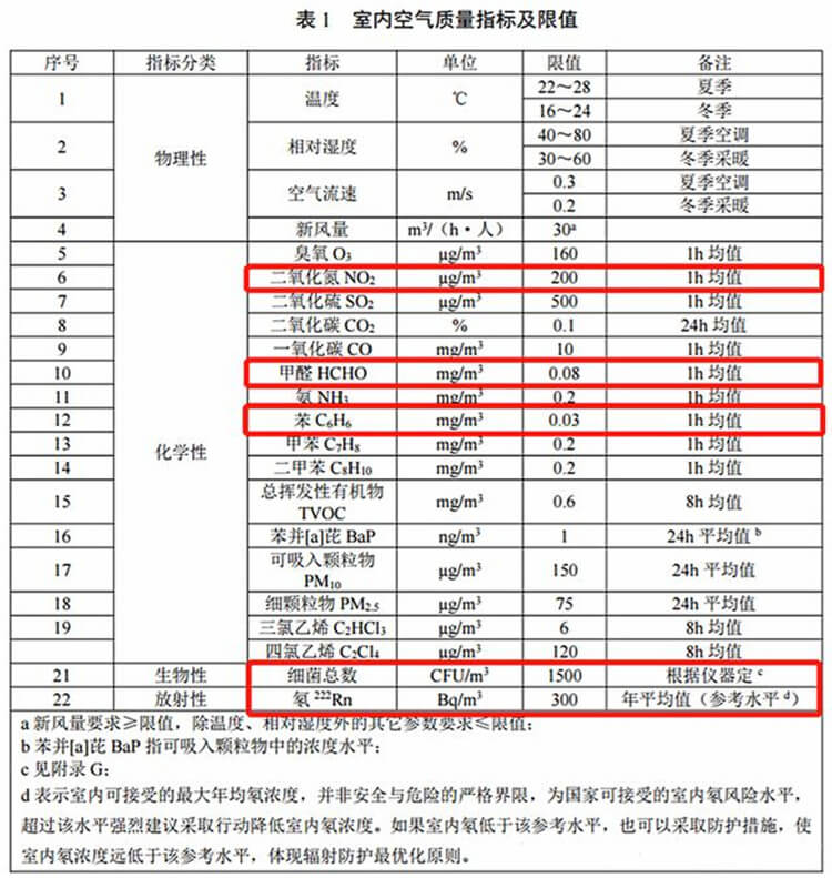 二氧化氮NO2限值从0.24mg/m³缩紧至0.20mg/m³  甲醛HCHO限值从0.1mg/m³缩紧至0.08mg/m³  苯C6H6限值从0.11mg/m³缩紧至0.03mg/m³